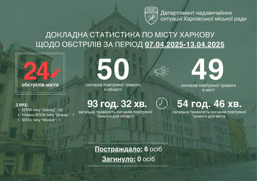 На 168 годин скоротилися тривоги у Харкові за сім тижнів На 168 годин скоротилися тривоги у Харкові за сім тижнів