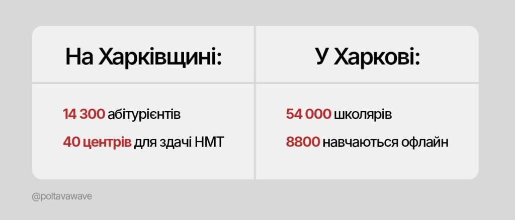 НМТ, Полтавщина, Харківщина