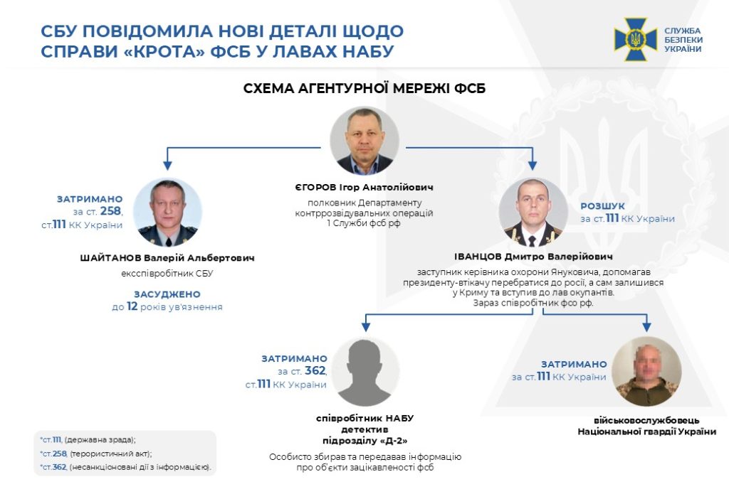 СБУ затримало зрадника в НАБУ