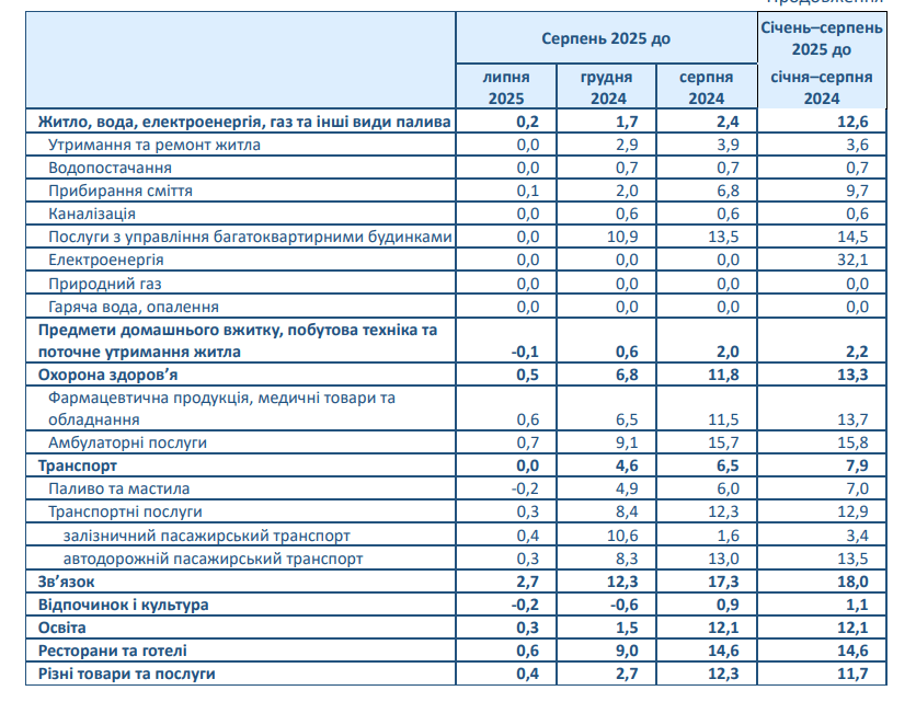 Яйця, масло, алкоголь і зв'язок. Як змінилися ціни в Україні за рік Яйця, масло, алкоголь і зв'язок. Як змінилися ціни в Україні за рік