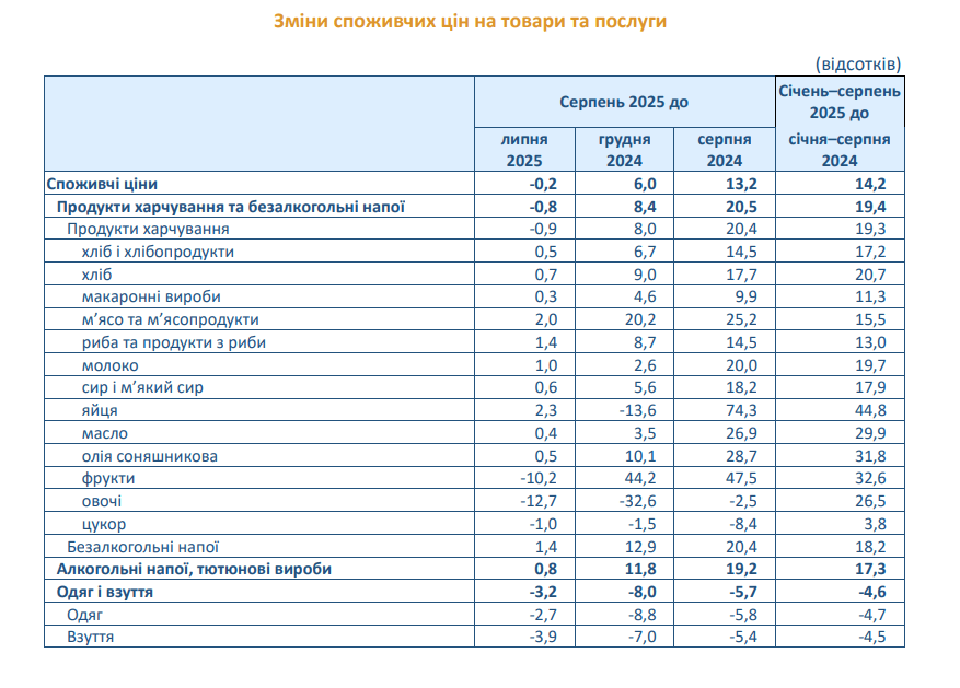 Яйця, масло, алкоголь і зв'язок. Як змінилися ціни в Україні за рік Яйця, масло, алкоголь і зв'язок. Як змінилися ціни в Україні за рік