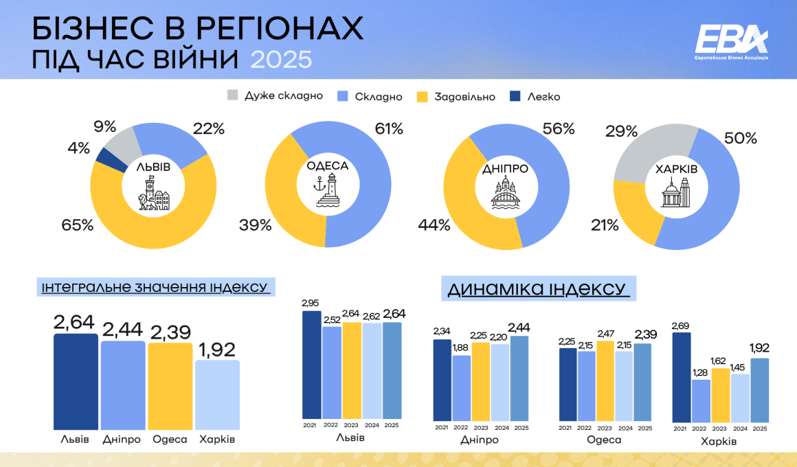 війни на роботу підприємців.