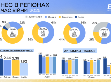 війни на роботу підприємців.