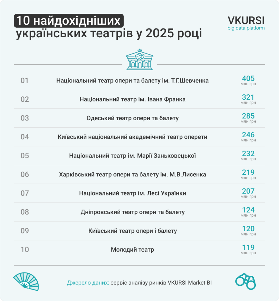 ХНАТОБ заробив більше 200 мільйонів за рік ХНАТОБ заробив більше 200 мільйонів за рік