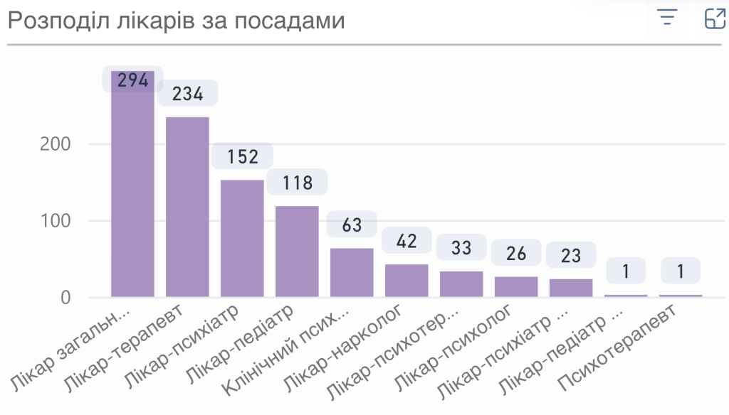 Як війна впливає на доступ до медицини на Харківщині й Донеччині