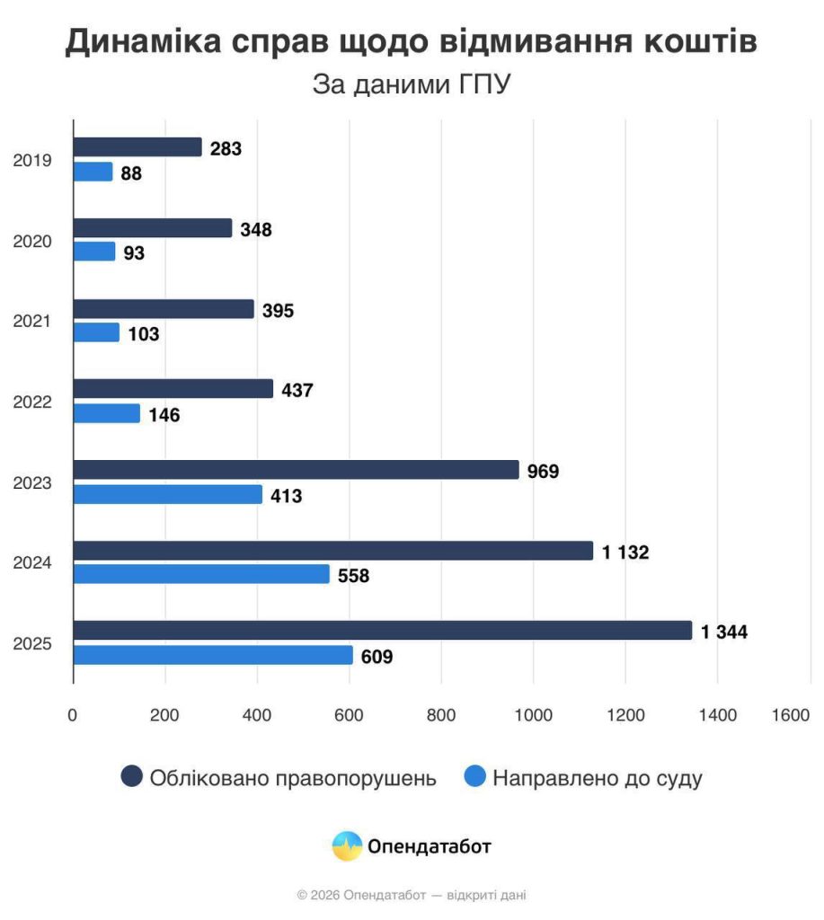 Відмивання коштів: понад 1,3 тисячі справ за 2025 рік Відмивання коштів: понад 1,3 тисячі справ за 2025 рік