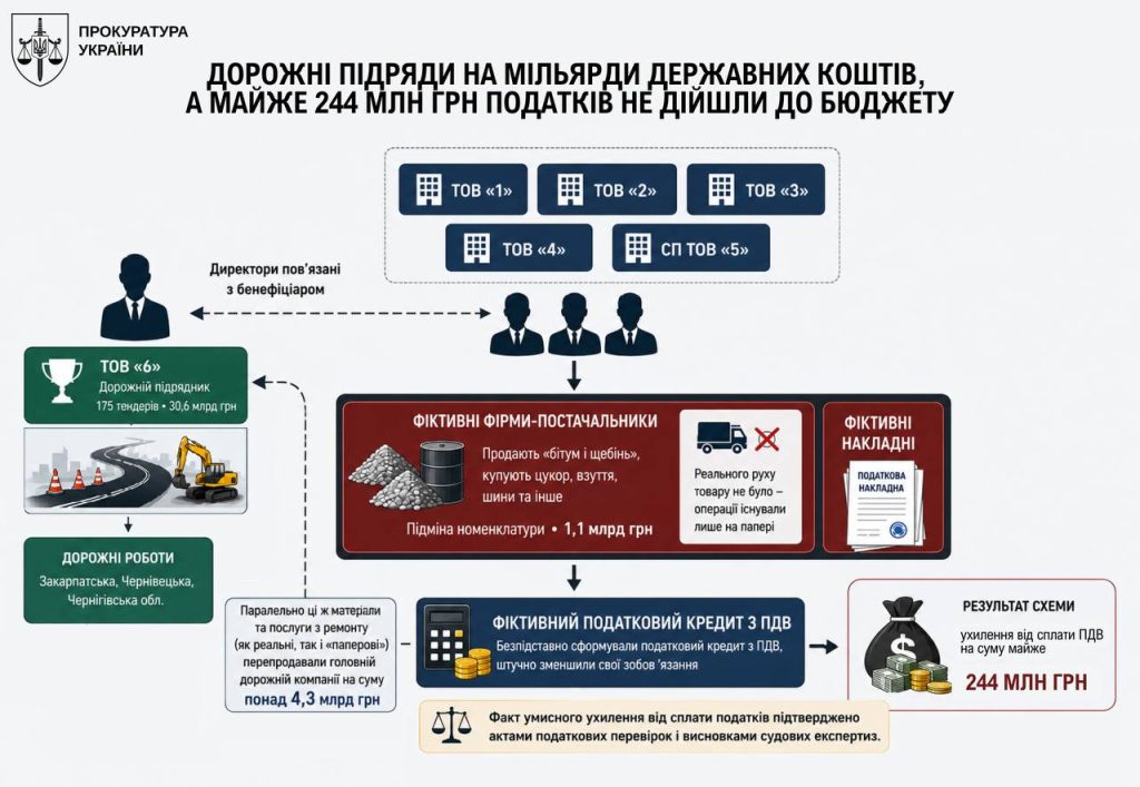 Прокуратура підозрює трьох людей у махінаціях від сплати податків: вкрали 244 мільйона Махінації від сплати податків