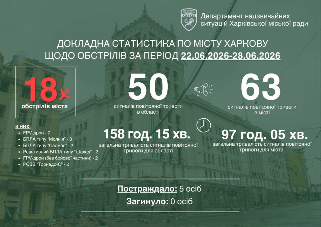 Цього тижня тривога у Харкові тривала 97 годин
