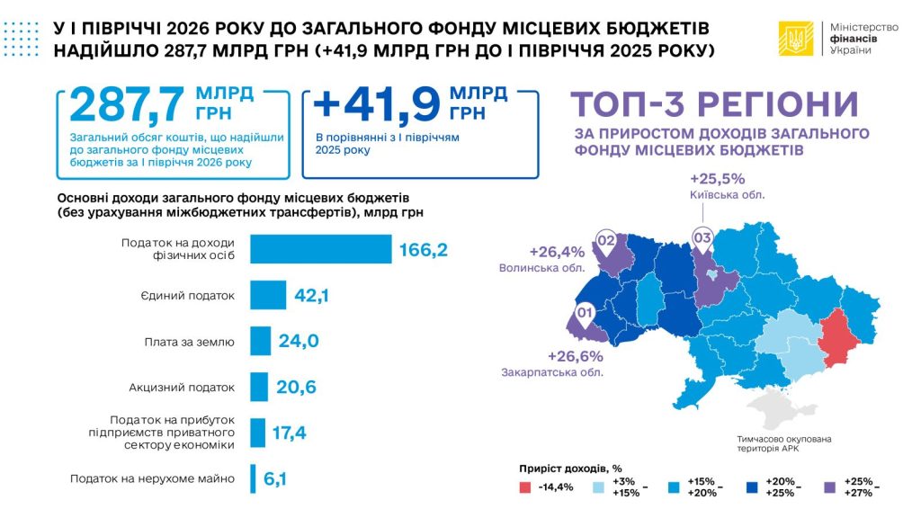 Харківщина не входить до областей із найвищим приростом місцевих бюджетів Приріст місцевих доходів