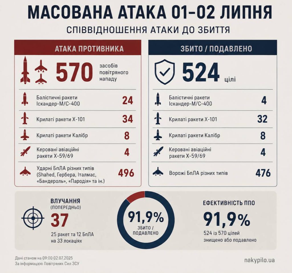 Масована атака по Україні: сили ППО збили 92% ракет і БпЛА