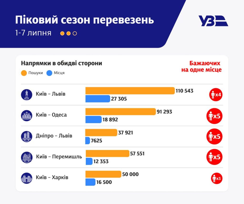 За червень «Укрзалізницею» їздили 2,5 мільйони людей За червень «Укрзалізницею» їздили 2,5 мільйони людей
