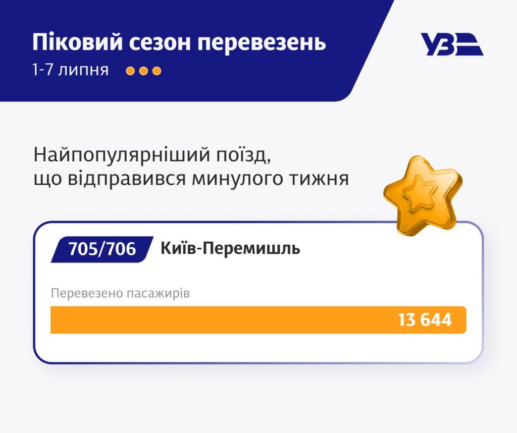 За червень «Укрзалізницею» їздили 2,5 мільйони людей