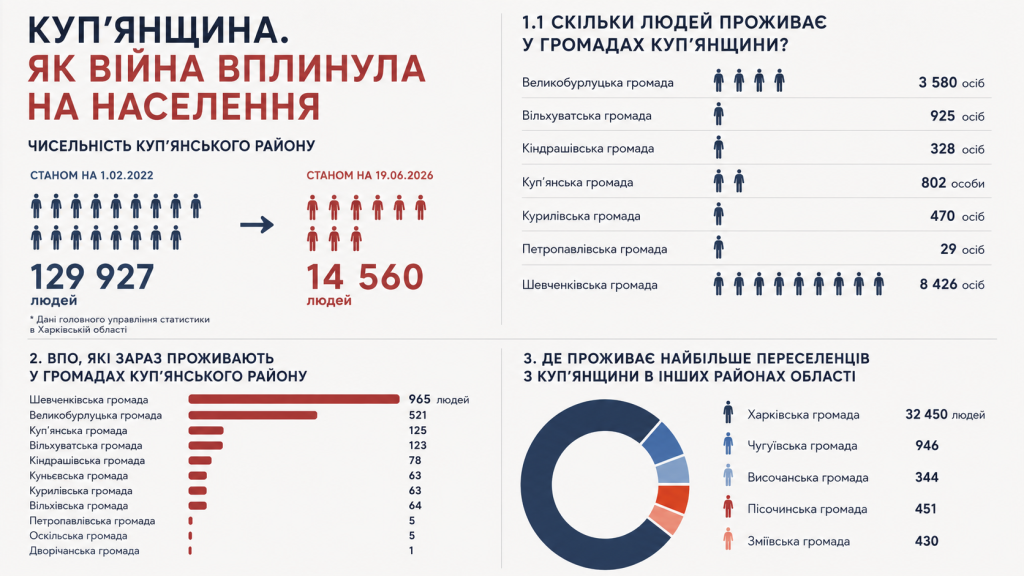 Там, де триває евакуація. Як медики підтримують життя на Купʼянщині Там, де триває евакуація. Як медики підтримують життя на Купʼянщині