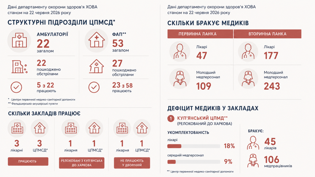 Там, де триває евакуація. Як медики підтримують життя на Купʼянщині Там, де триває евакуація. Як медики підтримують життя на Купʼянщині