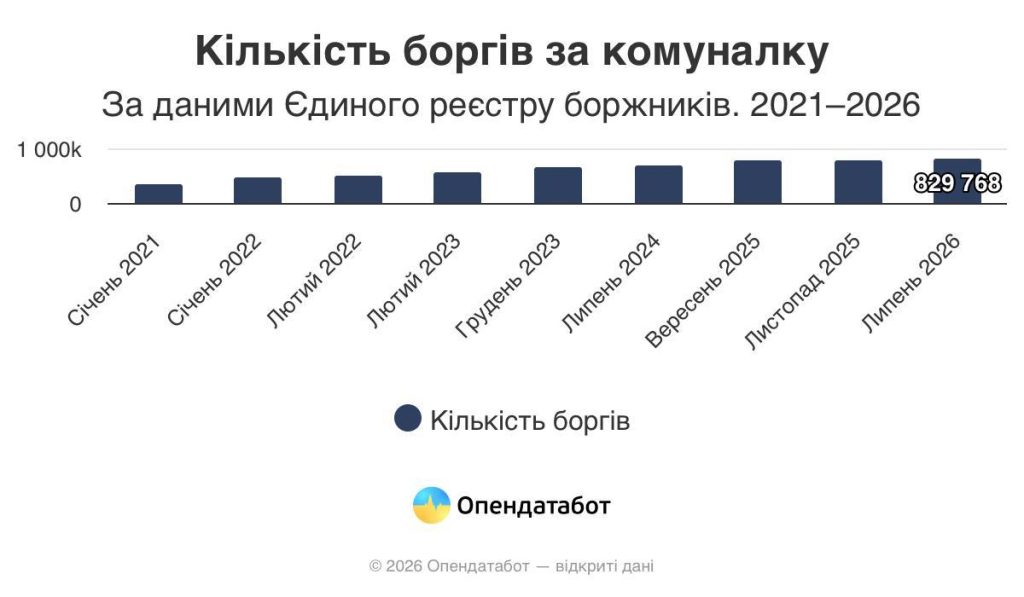 Найбільше боргів за комунальні послуги зафіксували на Харківщині