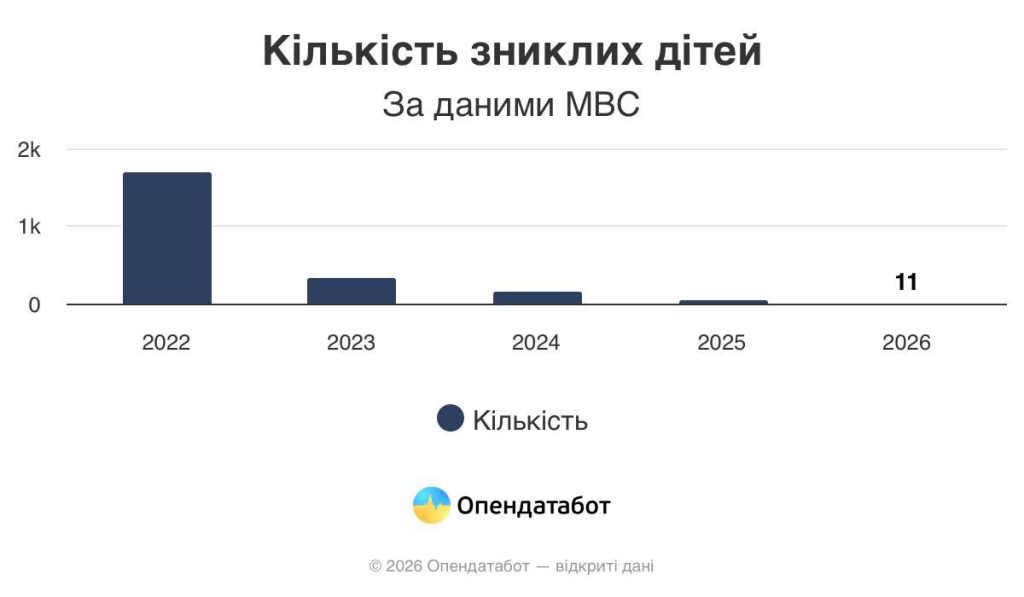 94 дитини з Харківщини вносили до реєстру безвісти зниклих 94 дитини з Харківщини вносили до реєстру безвісти зниклих