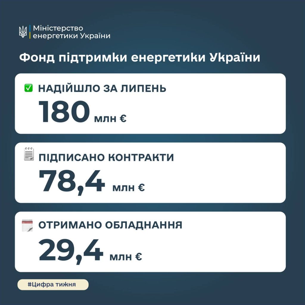 Україна отримала 180 мільйонів євро на енергетику у липні