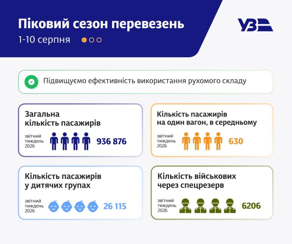 Маршрут Київ-Харків входить у трійку найпопулярніших Маршрут Київ-Харків входить у трійку найпопулярніших