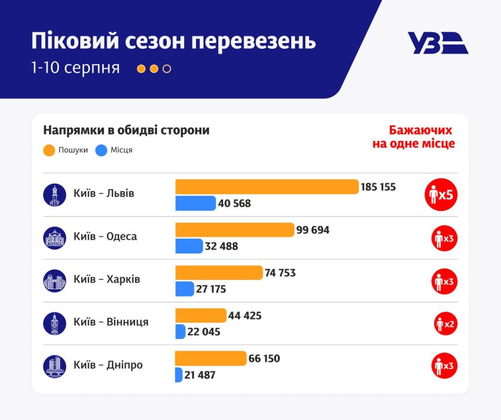 Маршрут Київ-Харків входить у трійку найпопулярніших Маршрут Київ-Харків входить у трійку найпопулярніших
