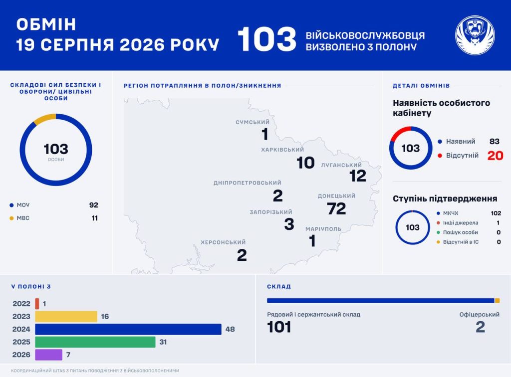 З полону повернулися десятеро захисників Харківського напрямку З полону повернулися десятеро захисників Харківського напрямку