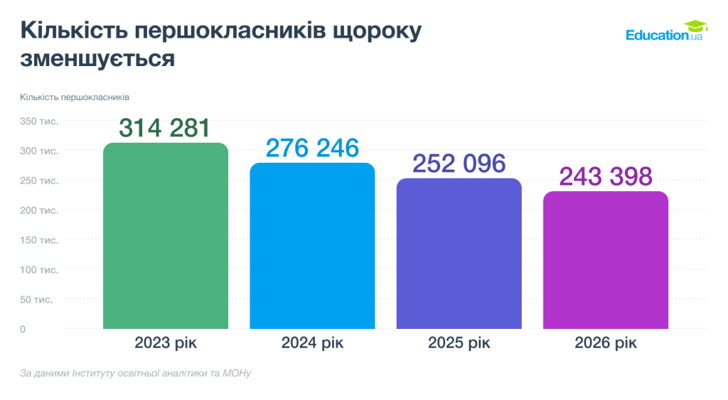 На Харківщині на 10% поменшало першокласників у 2026 році На Харківщині на 10% поменшало першокласників у 2026 році
