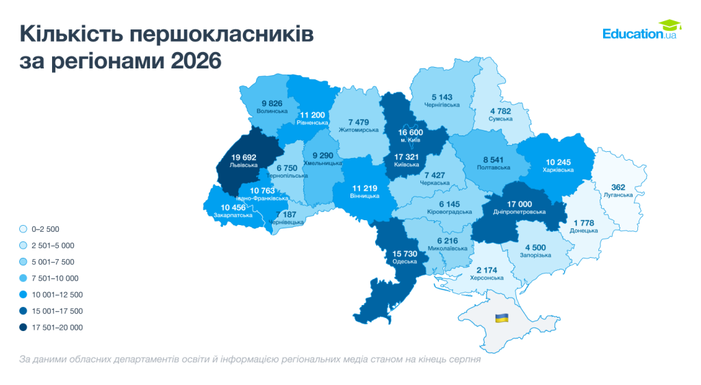 На Харківщині на 10% поменшало першокласників у 2026 році На Харківщині на 10% поменшало першокласників у 2026 році