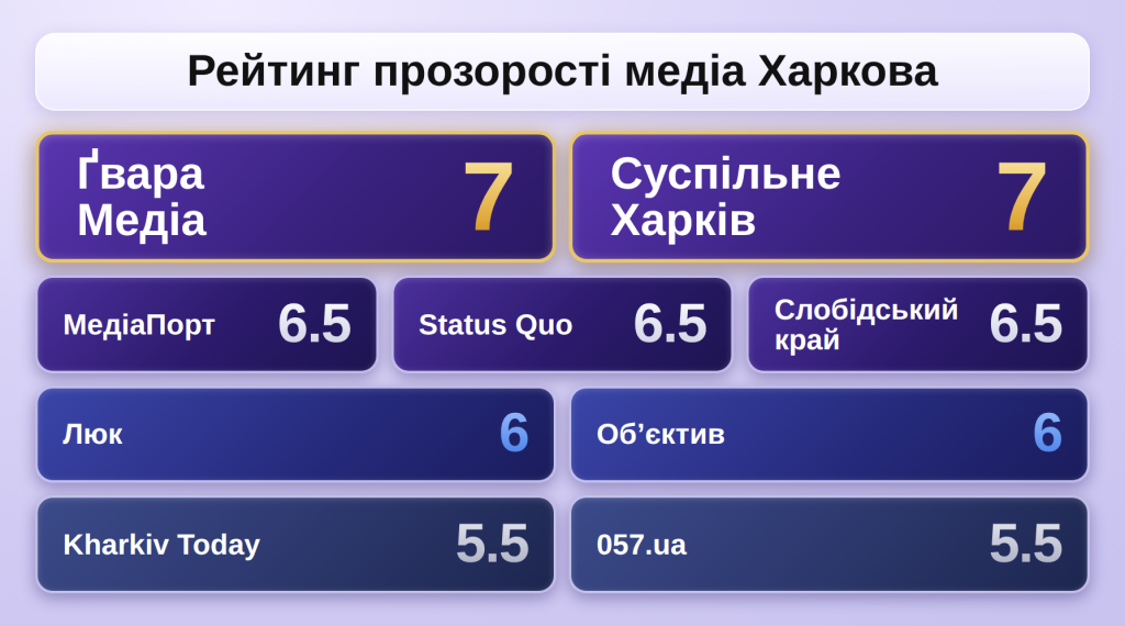 Прозорість мутного скла: хто стоїть за інформацією у Харкові інфографіка, яка репрезентує рівень прозорості харківських медіа