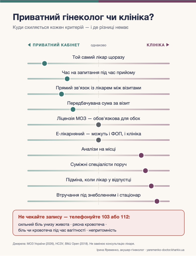 Приватний гінеколог чи клініка: плюси, мінуси, чекліст графічна візуалізація критеріїв вибору клініки чи приватного лікаря